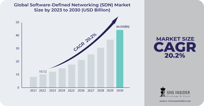 Software-Defined Networking Market