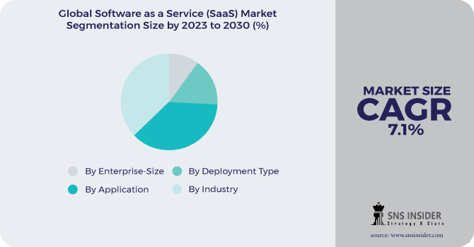Software as a Service Market Segmentation Analysis