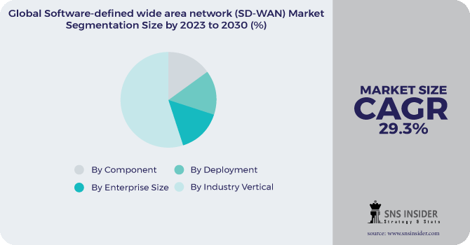 Software-defined wide area network (SD-WAN) Market Segmentation Analysis