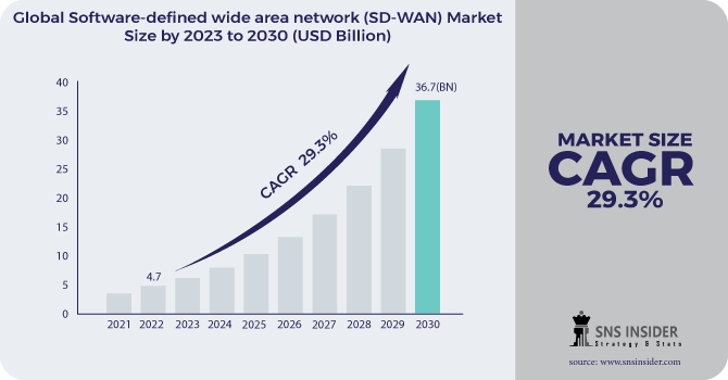 Software-defined wide area network (SD-WAN) Market Revenue Analysis