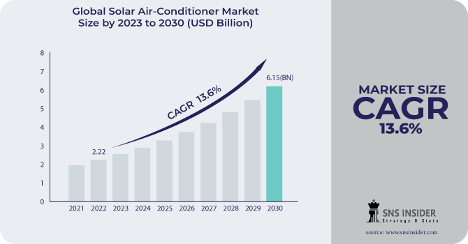 Solar Air-Conditioner Market Revenue Analysis
