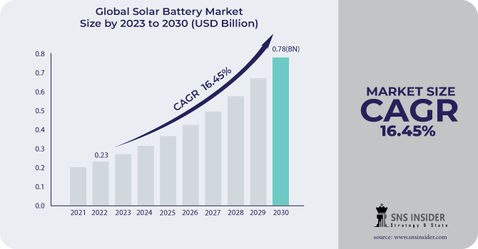 Solar Battery Market Revenue Analysis