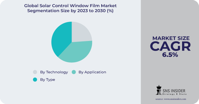Solar Control Window Film Market Segmentation Analysis