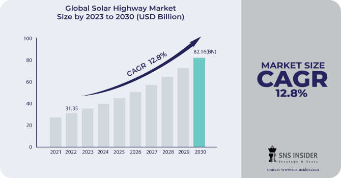 Solar Highway Market