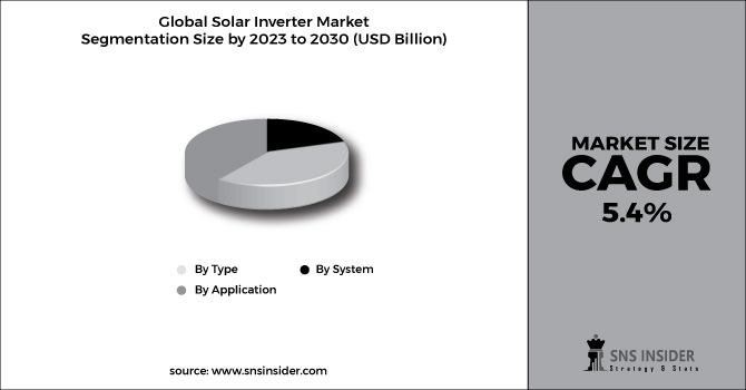Solar Inverter Market Segment Chart