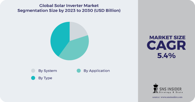 Solar Inverter Market Segmentation Analysis