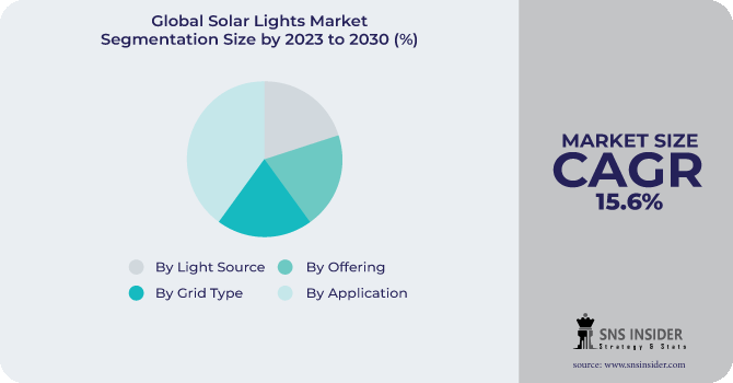 Solar Lights Market Segmentation Analysis 