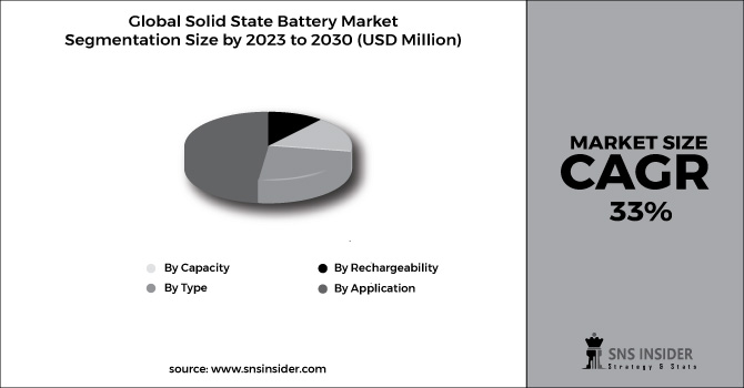 Solid State Battery Market Segment Chart