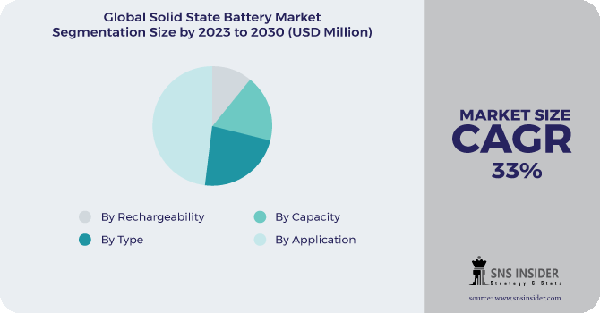 Solid State Battery Market Segmentation Analysis
