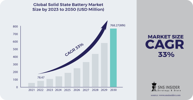 Solid State Battery Market Revenue Analysis