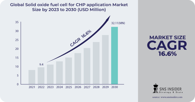 Solid oxide fuel cell for CHP application market Revenue Analysis