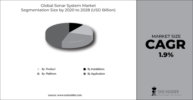 Sonar System Market Segment Chart