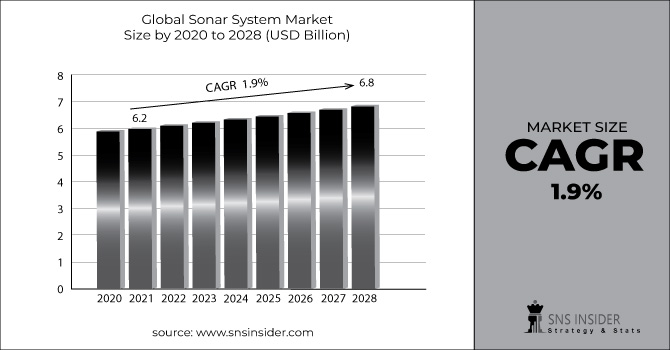 Sonar System Market Revenue Graph