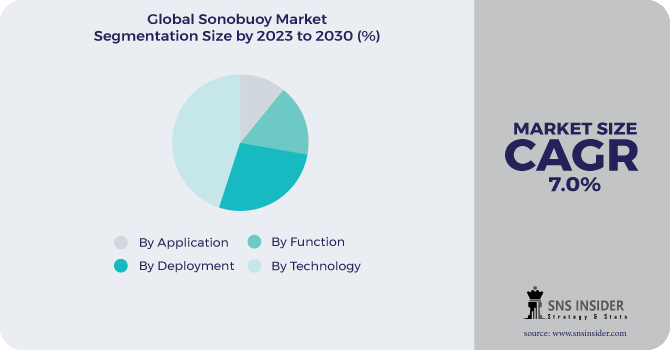 Sonobuoy Market Segmentation Analysis