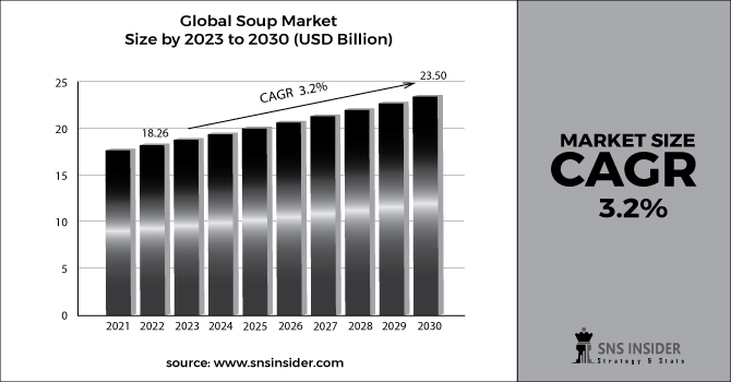 Soup Market Revenue 2030