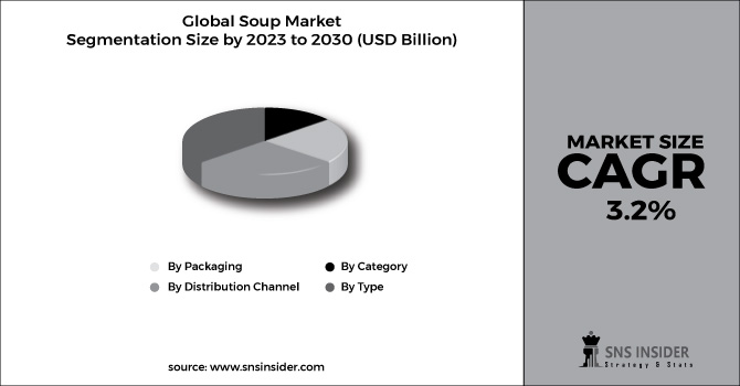 Soup Market Segment Chart