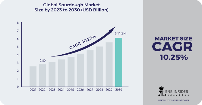 Sourdough Market Revenue Analysis