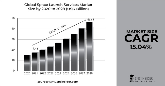 Space Launch Services Market Revenue Graph