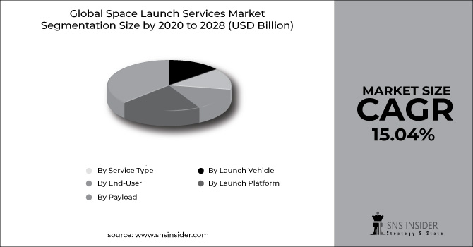 Space Launch Services Market segment Chart