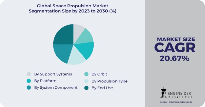 Space Propulsion Market Segmentation Analysis