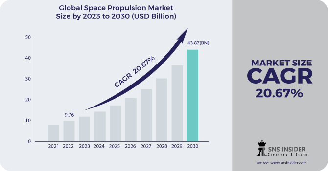 Space Propulsion Market Revenue Analysis