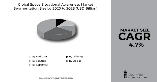 Space Situational Awareness Market Segment Chart