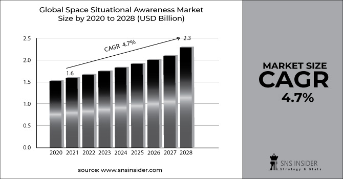 Space Situational Awareness Market Revenue Graph
