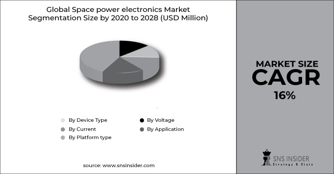 Space power electronics market Segment Chart