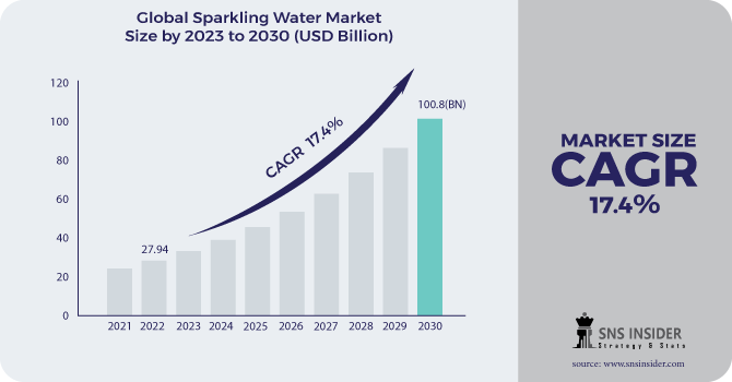 Sparkling Water Market Revenue Analysis