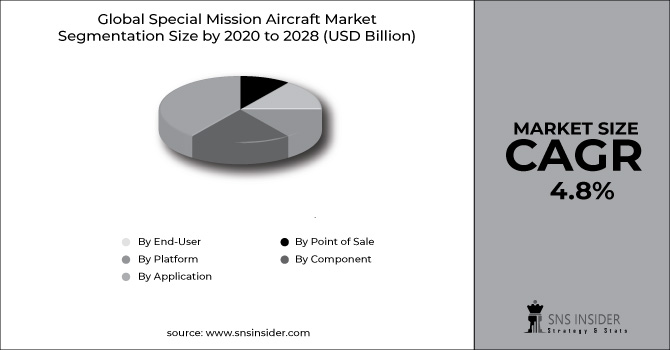 Special Mission Aircraft Market Segment Chart