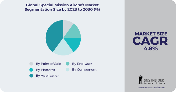 Special Mission Aircraft Market