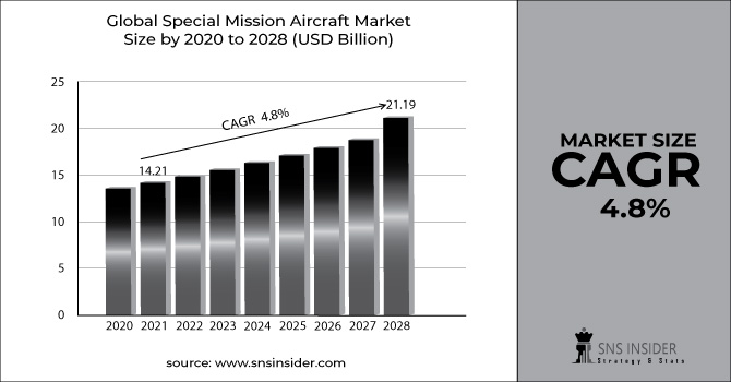 Special Mission Aircraft Market Revenue Graph