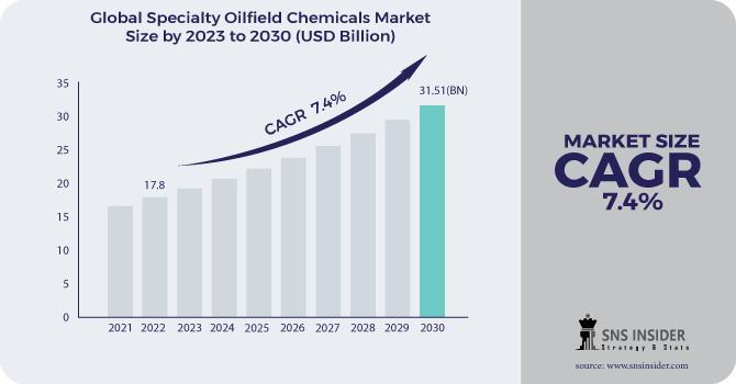 Specialty Oilfield Chemicals Market Revenue Analysis