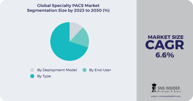 Specialty PACS Market Segmentation Analysis