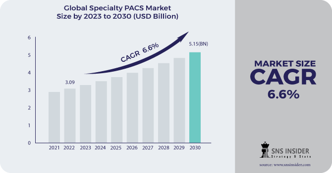 Specialty PACS Market Revenue Analysis