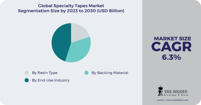 Specialty Tapes Market Segmentation Analysis