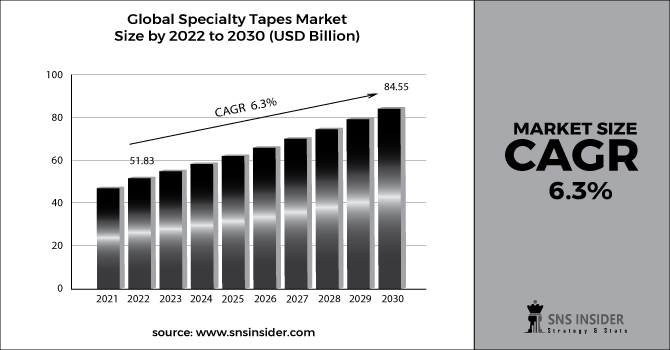 Specialty Tapes Market Bar Graph