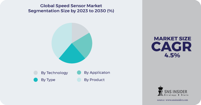 Speed Sensor Market Segmentation Analysis