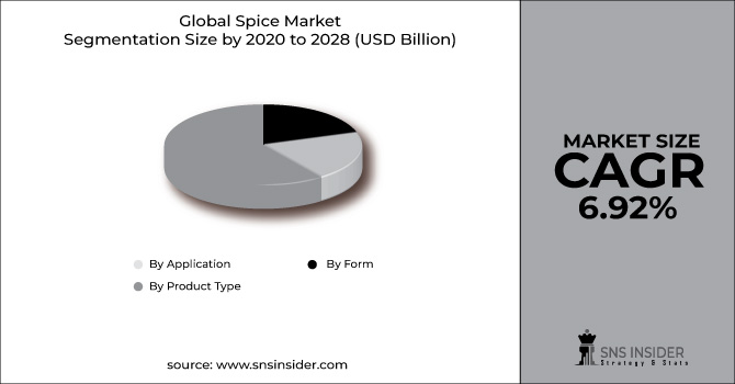 Spice Market Segment Chart