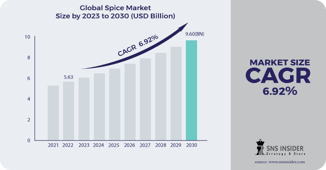 Spice Market Revenue Analysis