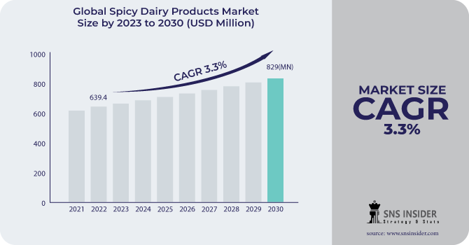 Spicy Dairy Products Market Revenue Analysis