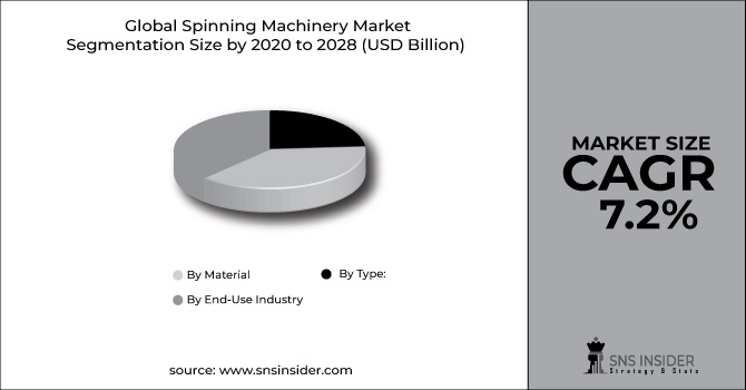 Spinning Machinery Market Segment Chart