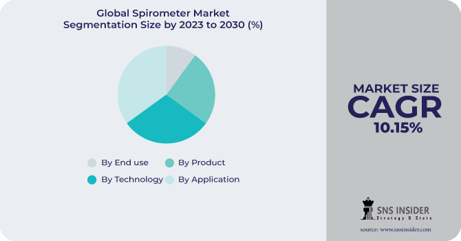 Spirometer Market Segmentation Analysis