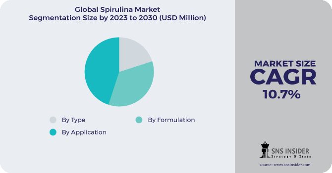 Spirulina Market Segmentation Analysis