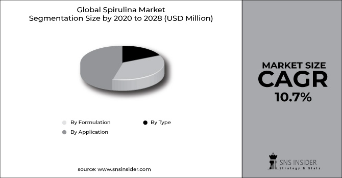 Spirulina Market Revenue Graph