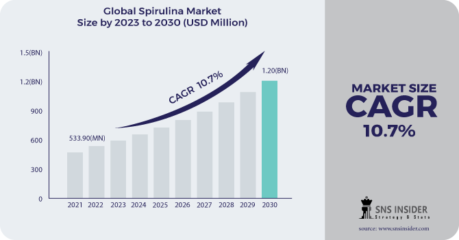 Spirulina Market Revenue Analysis 