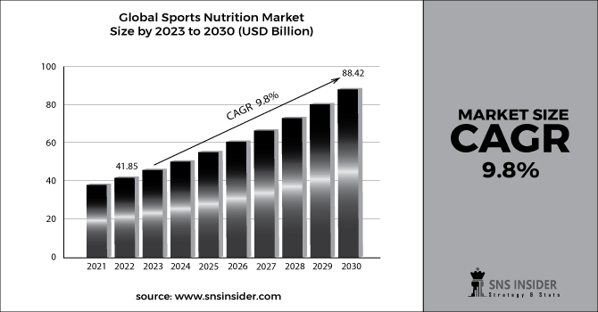 Sports Nutrition Market Revenue 2030