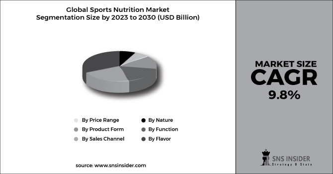 Sports Nutrition Market Segment Chart