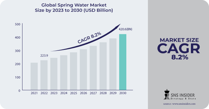 Spring Water Market Revenue Analysis