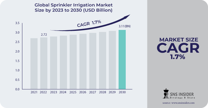 Sprinkler Irrigation Market Revenue Analysis